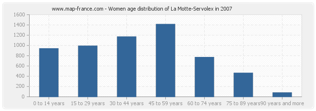 Women age distribution of La Motte-Servolex in 2007
